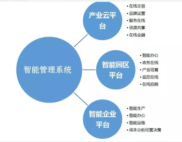 重塑园区生态 智慧园区管理服务的全新范式