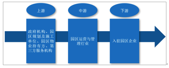 中外园区运营与管理发展阶段对比 从服务标准化到生态化演进
