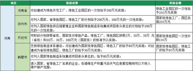 砂石行业重大利好,获评绿色工厂最高奖励1000万元!点击查看各省市补贴内容!