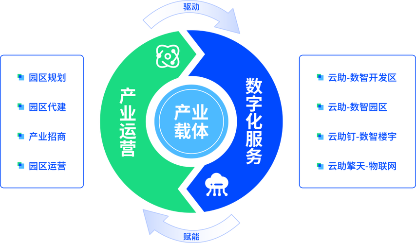 园区运营商凭借为产业园区入驻企业和整体管理提供优质的产业生态服务