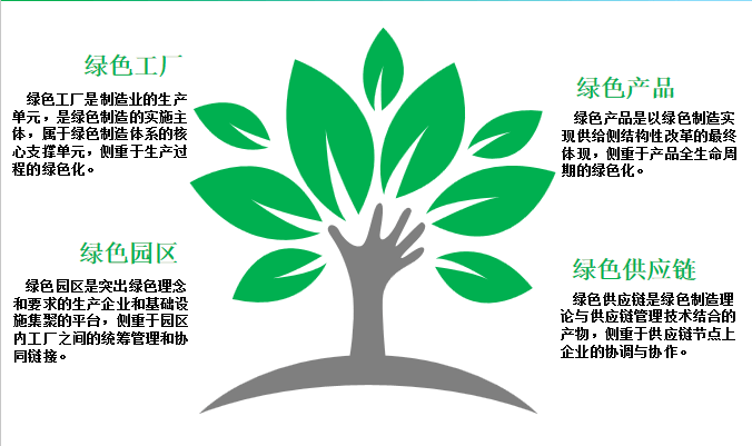 市级绿色工厂申请条件_行业_指标_产品